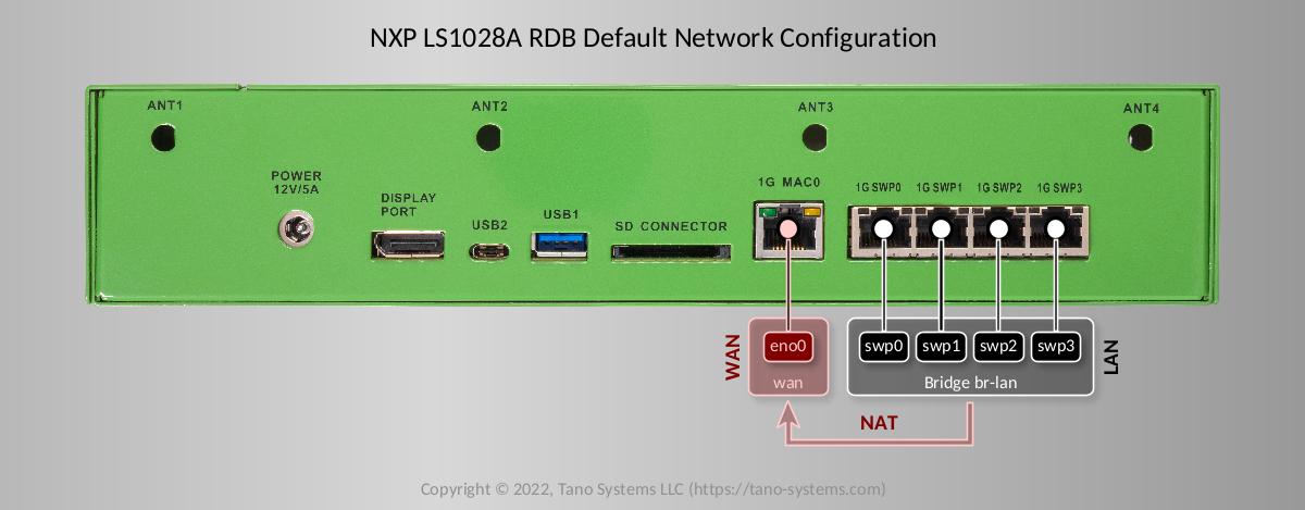 ../../../../_images/ls1028ardb-network.jpg